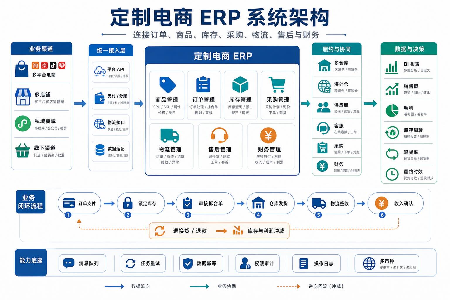定制开发的电商 ERP:从多平台订单到财务库存一体化