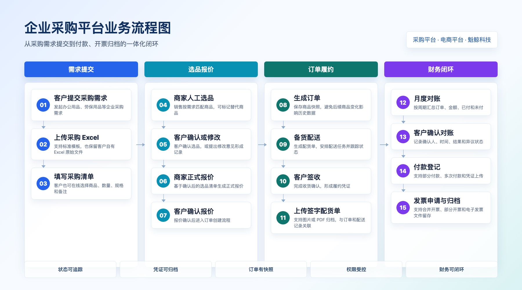 企业采购平台案例:从选品、报价到对账开票的一体化电商平台