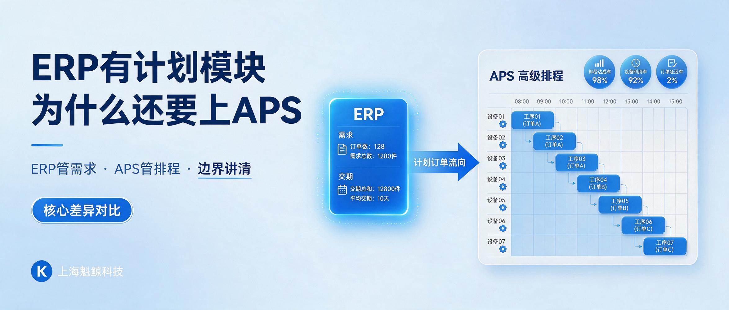 ERP有生产计划模块，为什么还要上APS？一文讲清排产分工