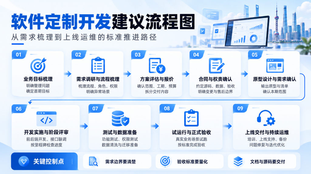 2026年上海企业管理系统定制指南:需求、报价、源码、验收与售后5大注意事项