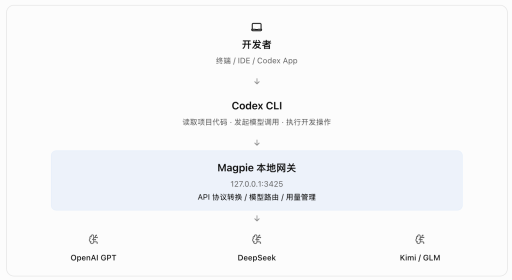 Codex + Magpie 完整使用教程:让 Codex 自由切换 DeepSeek、Kimi、GPT 等 AI 模型