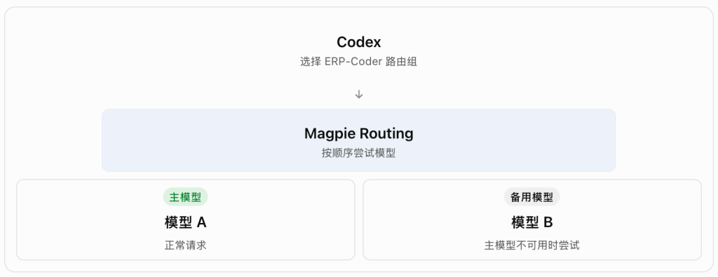Codex + Magpie 完整使用教程:让 Codex 自由切换 DeepSeek、Kimi、GPT 等 AI 模型